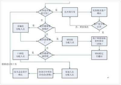 醫(yī)院網(wǎng)絡(luò)推廣營(yíng)銷公司各部門(mén)職責(zé)規(guī)劃
